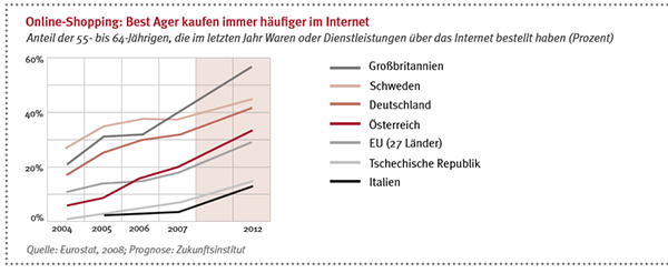 Abbildung 1.3.3 Marktpotential 