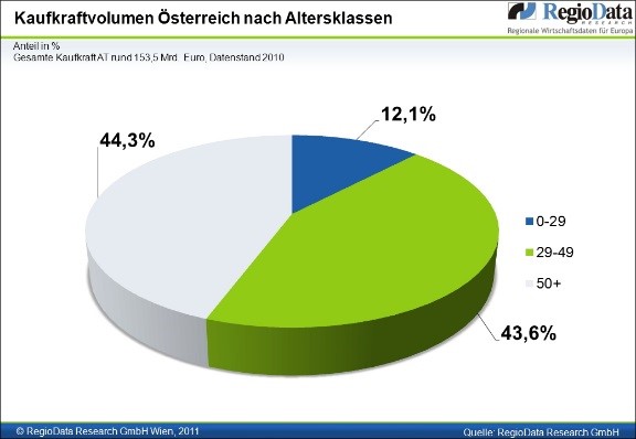 Abbildung 1.3.5 Marktpotential 