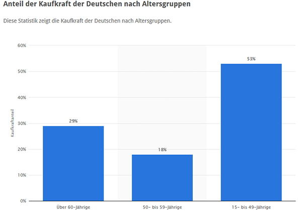 Abbildung 1.3.6 Marktpotential